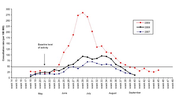 Graph of weekly consultation rates for influenza-like illness in New Zealand, 2007-2009